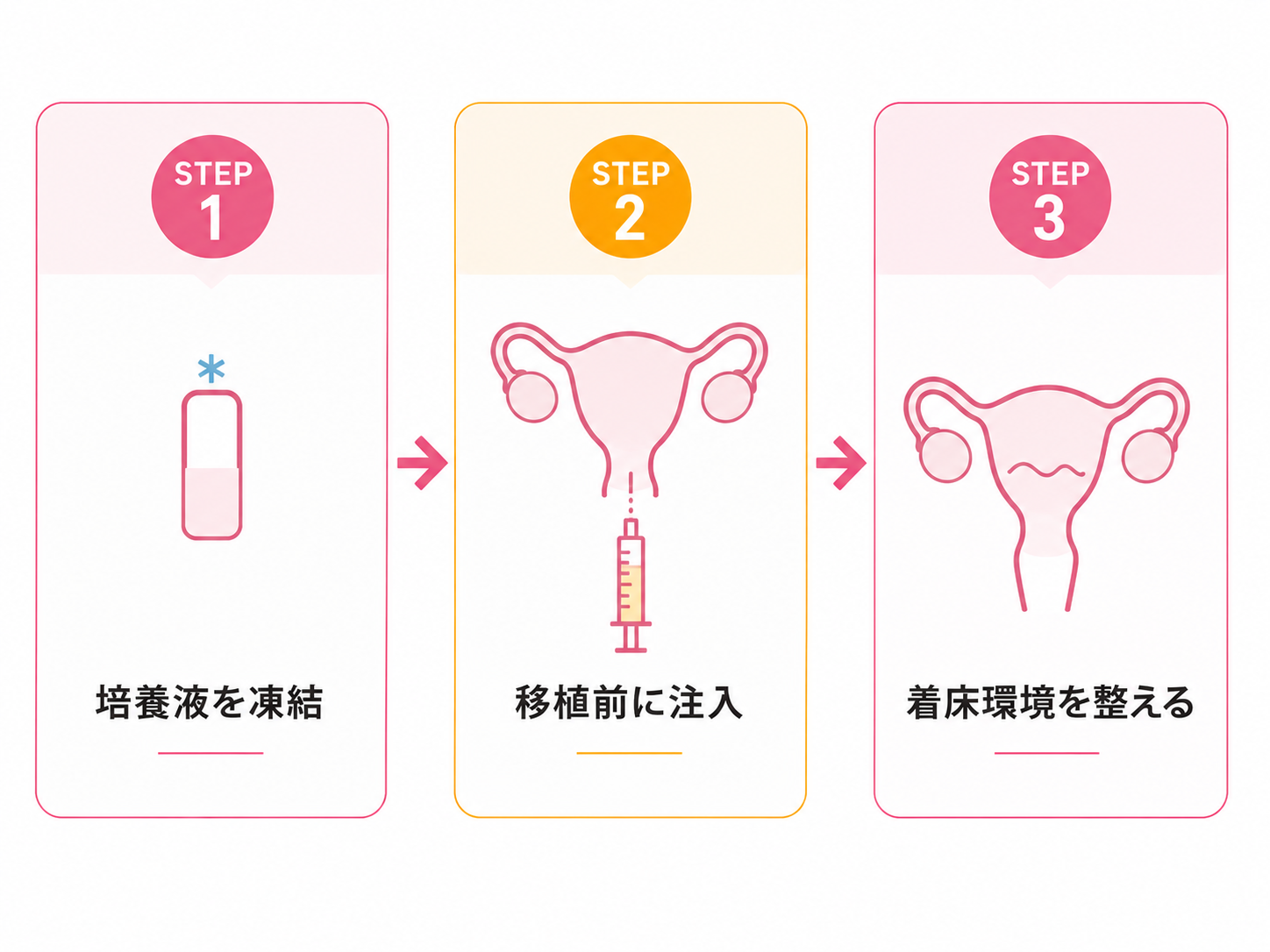 SEET法図解