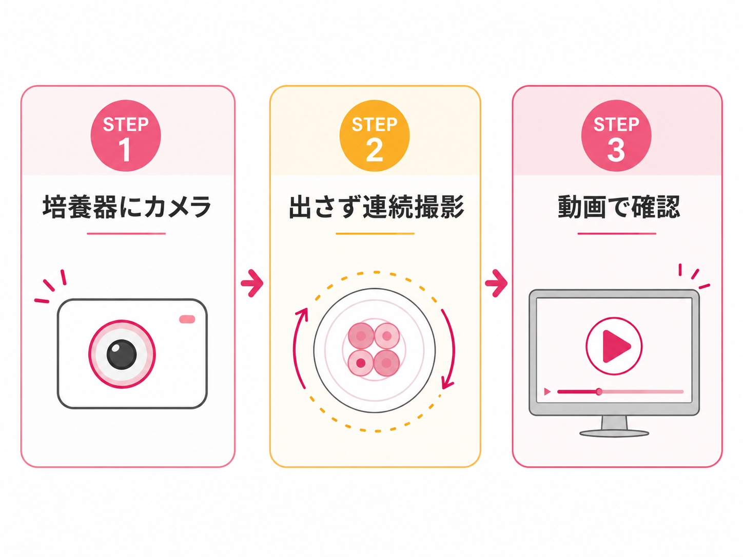 タイムラプスインキュベーター図解