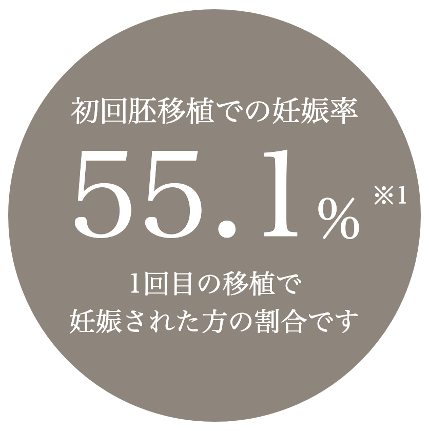 初回胚移植での妊娠率 55.1%。1回目の移植で妊娠された方の割合です。