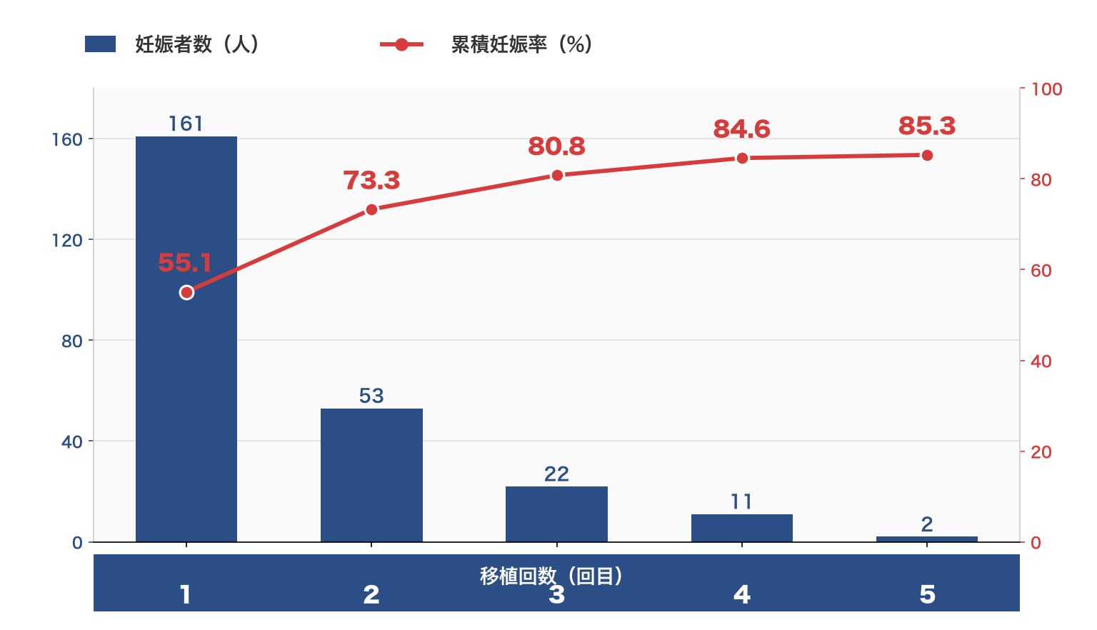 移植回数ごとの妊娠者数と累積妊娠率のグラフ。妊娠者数は1回目161名、2回目53名、3回目22名、4回目11名、5回目2名。累積妊娠率は1回目55.1%、2回目73.3%、3回目80.8%、4回目84.6%、5回目85.3%。