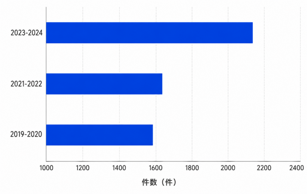生殖補助医療(採卵・胚移植)の実施数