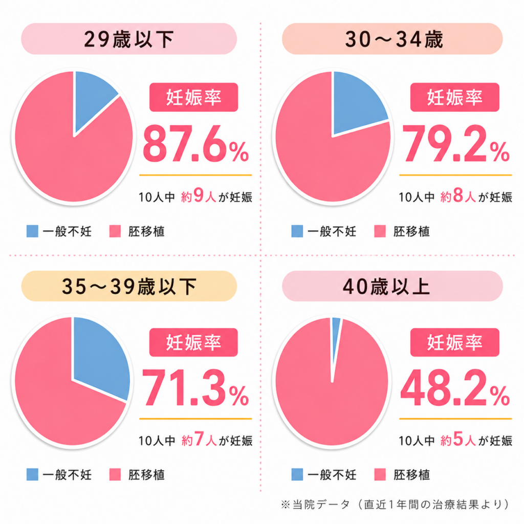 当グループに通院された方の妊娠率(年齢別) 2022〜2023年