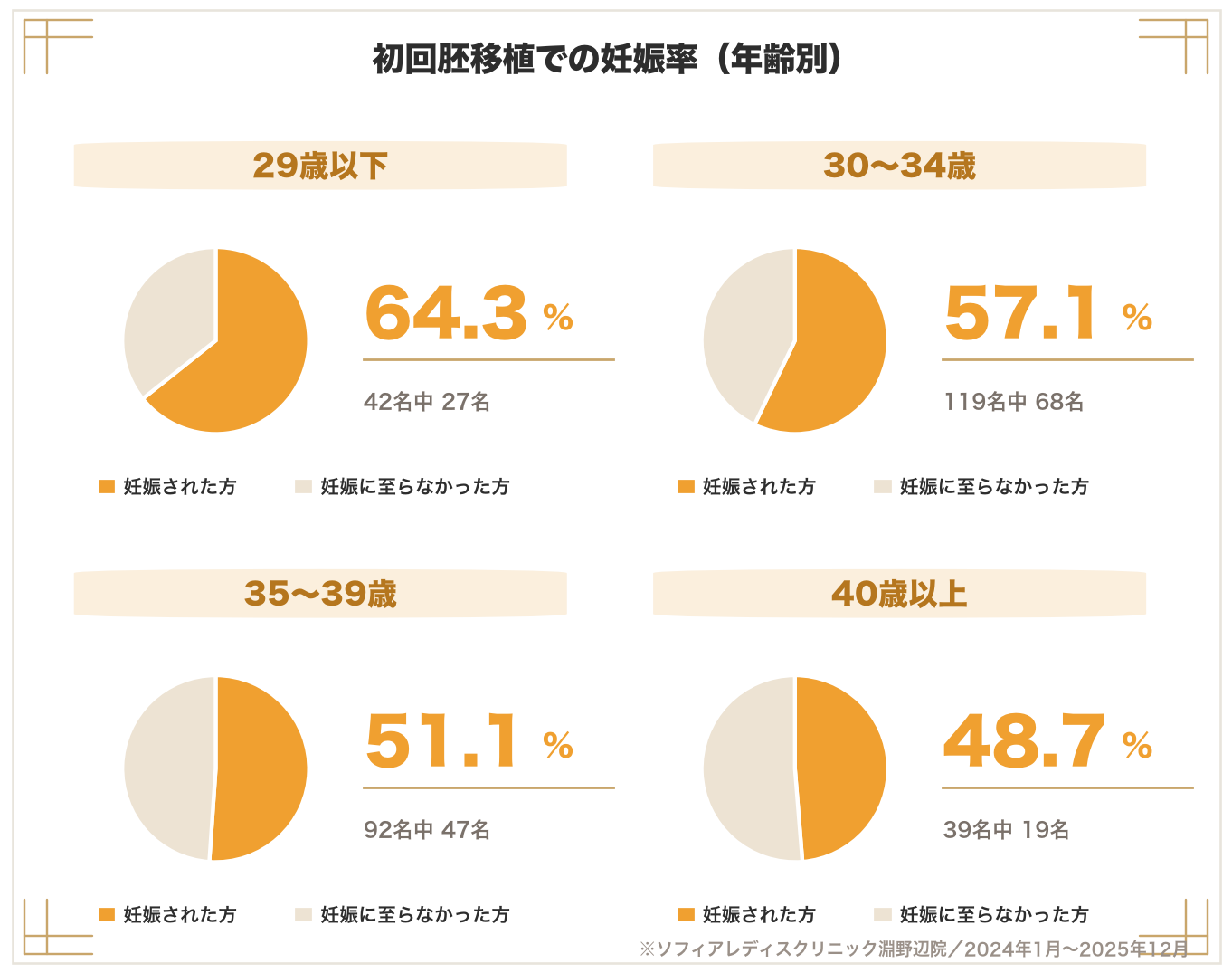 初回胚移植での妊娠率（年齢別）のグラフ